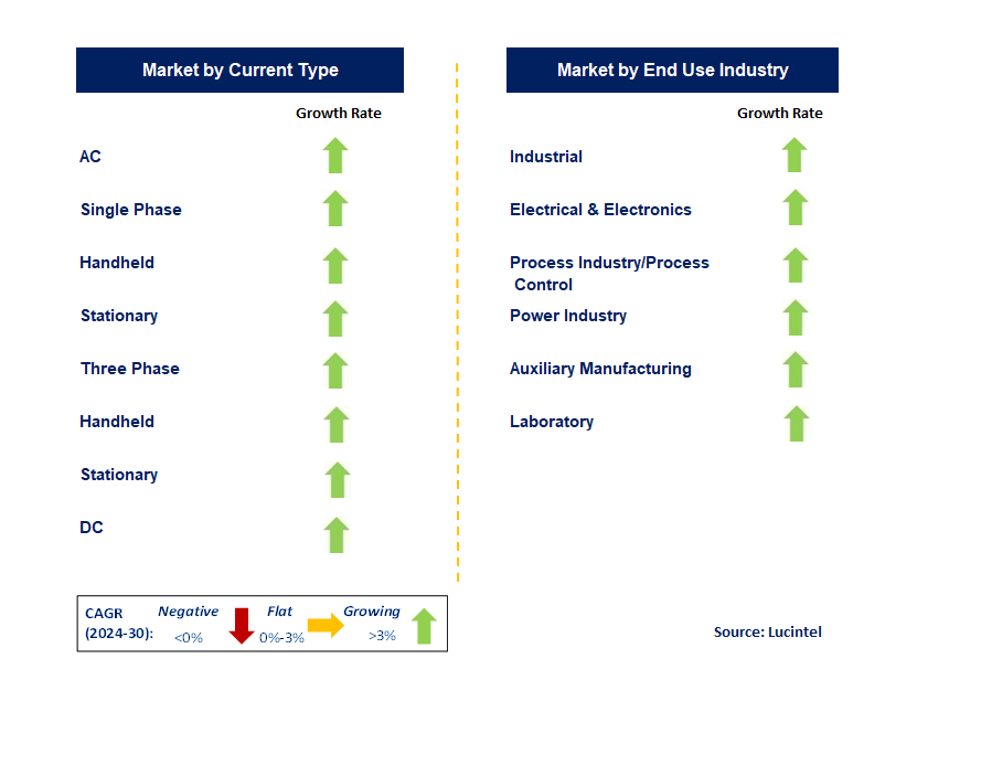 Calibrators by Segment