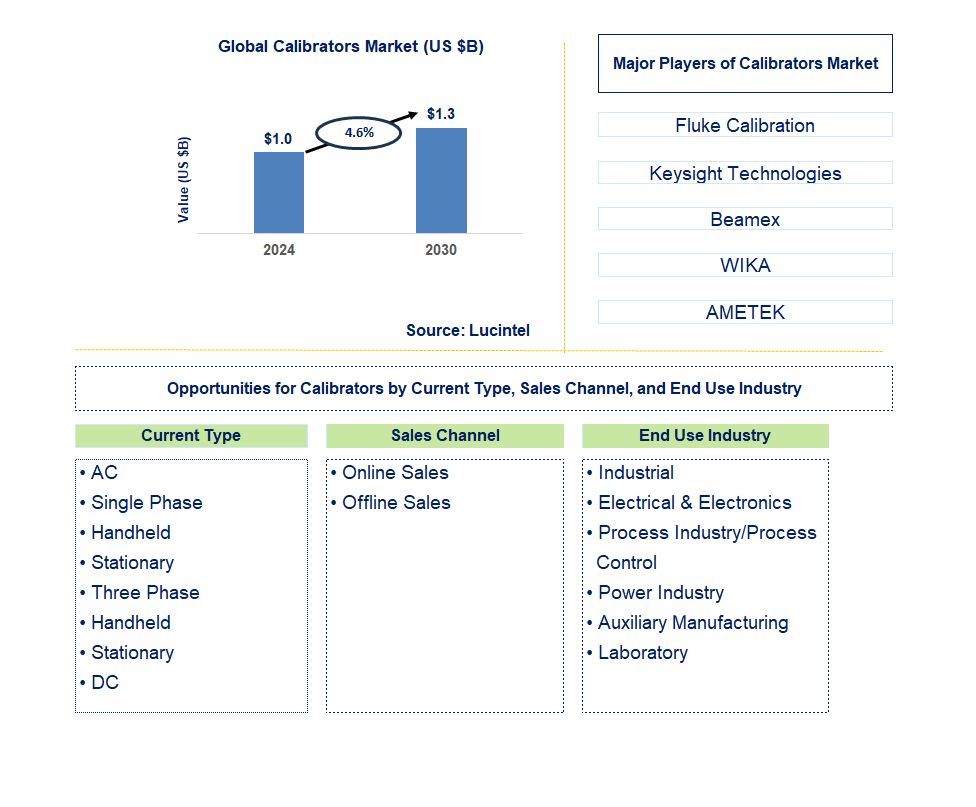 Calibrators Trends and Forecast