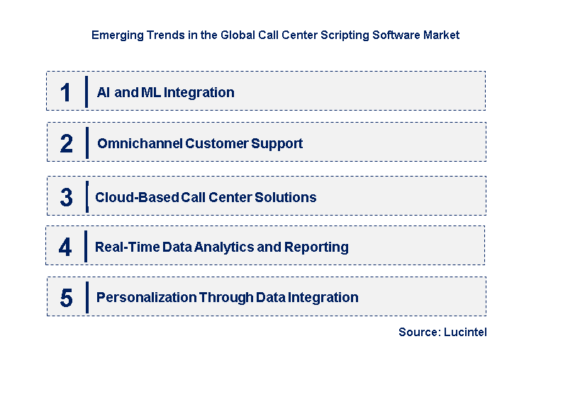 Emerging Trends in the Call Center Scripting Software Market
