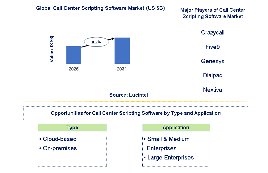 Call Center Scripting Software Market Trends and Forecast