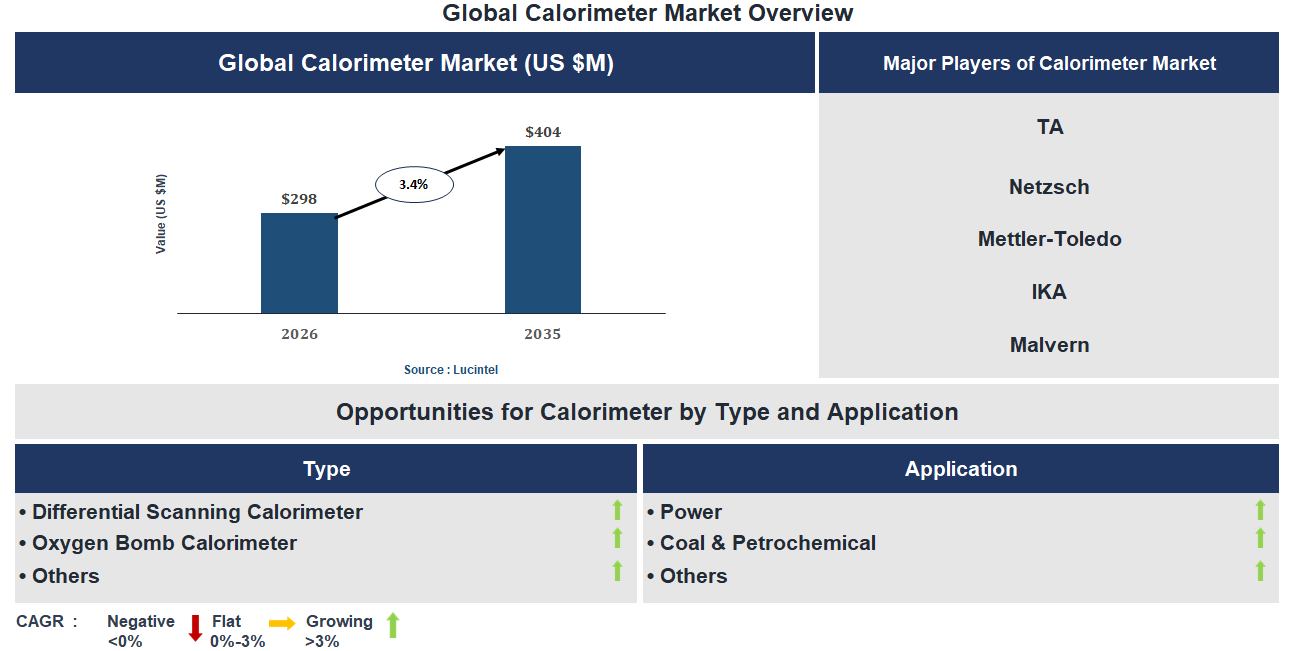 Calorimeter Market Trends and Forecast