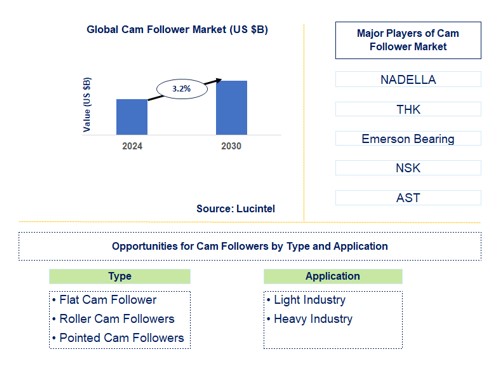 Cam Follower Trends and Forecast