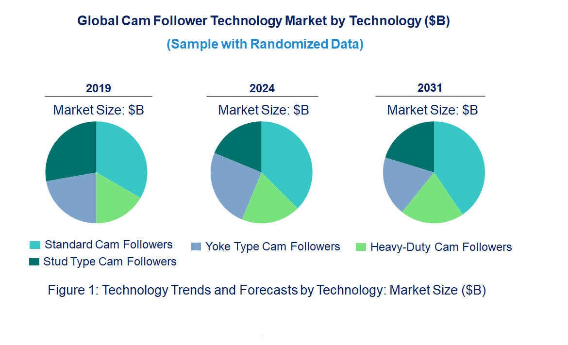 Cam Follower Market Trends and Forecast