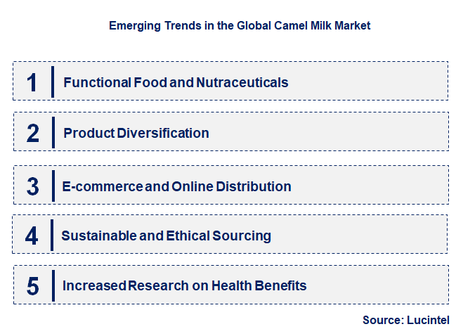 Emerging Trends in the Camel Milk Market