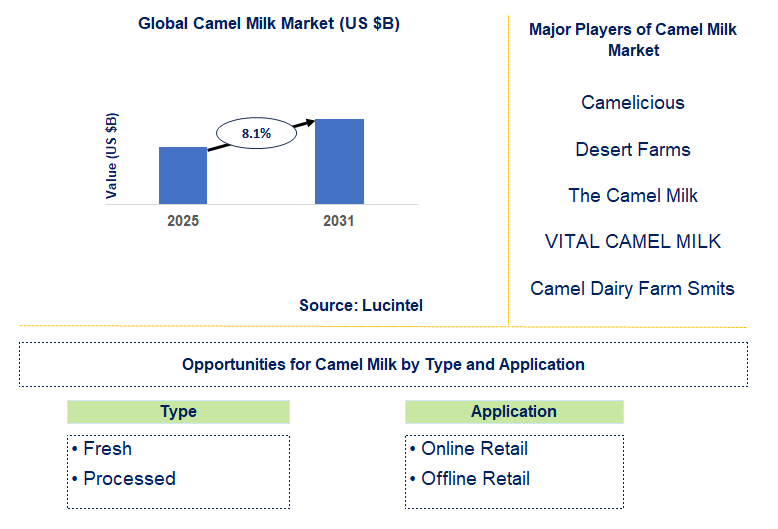 Camel Milk Market Trends and Forecast