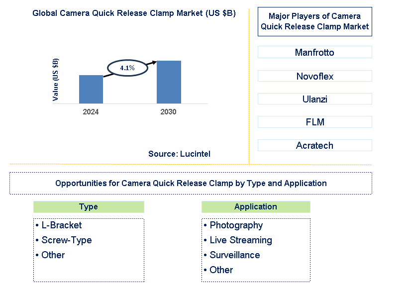 Camera Quick Release Clamp Trends and Forecast