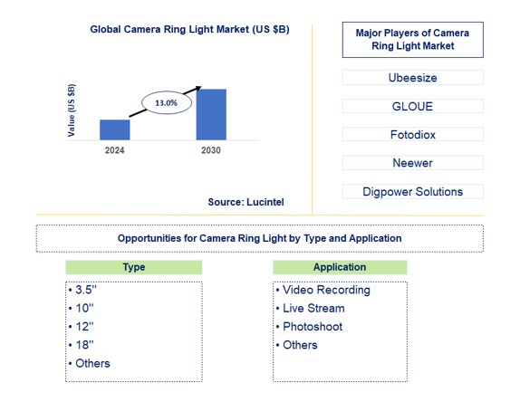 Camera Ring Light Market by Type and Application