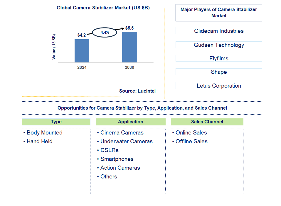 Camera Stabilizer Trends and Forecast