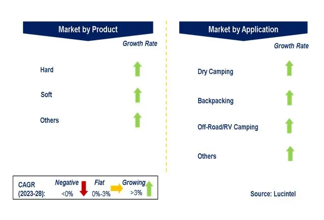 Camping Cooler Market by Segments