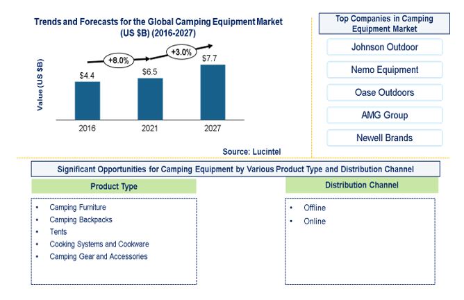 Camping Equipment Market by Product Type and Distribution Channel