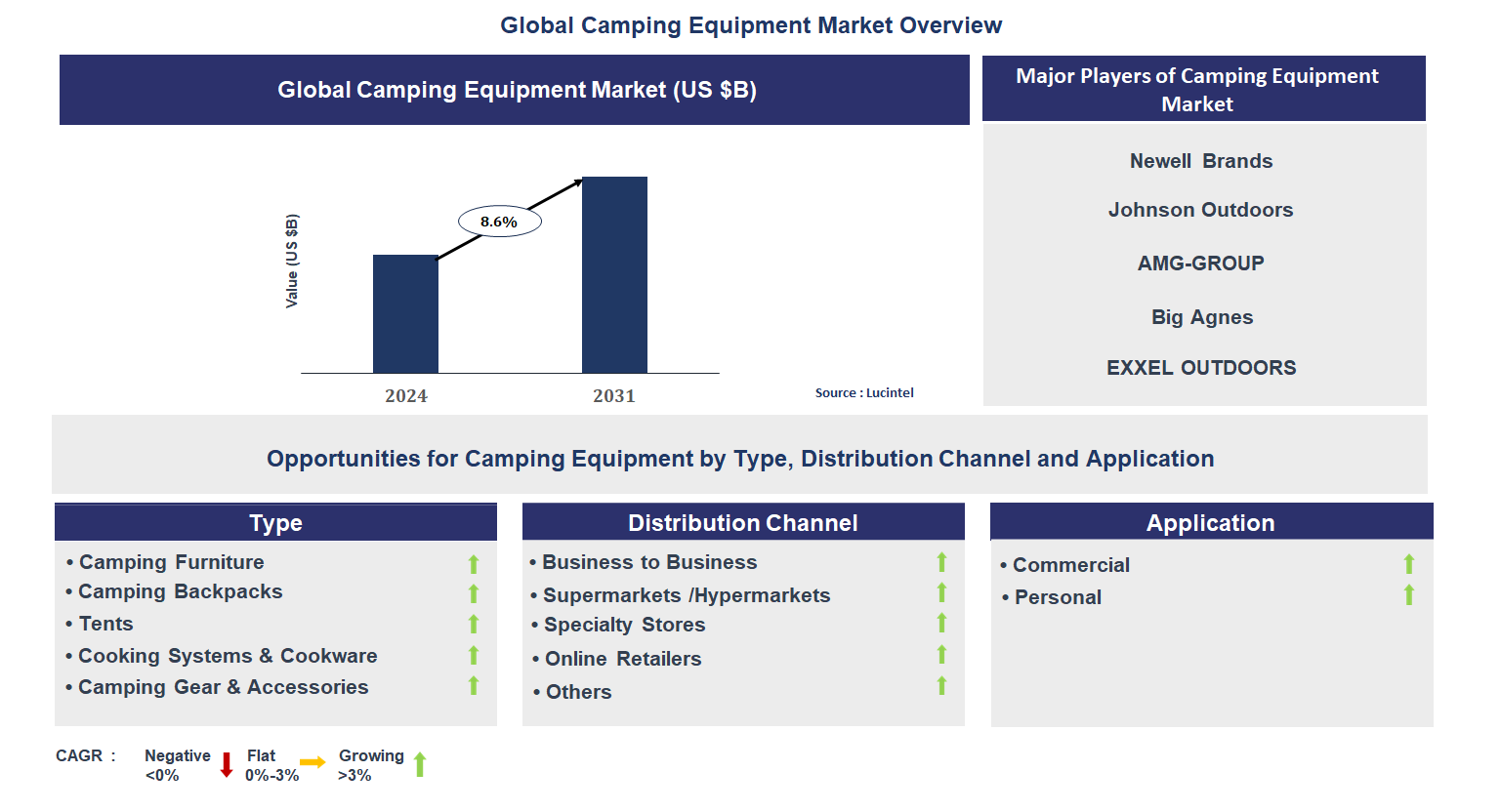 Camping Equipment Market Trends and Forecast