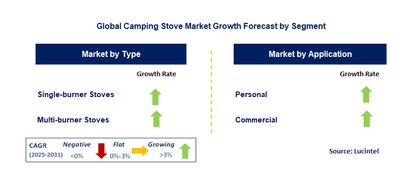 Camping Stove Market by Segment