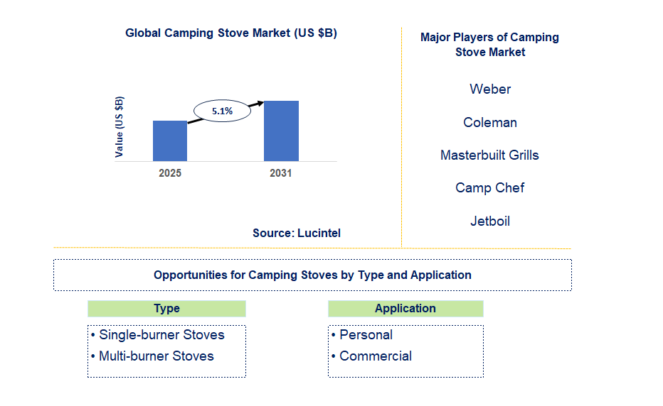 Camping Stove Market Trends and Forecast