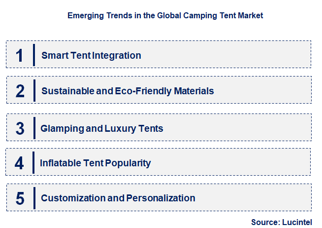 Emerging Trends in the Camping Tent Market