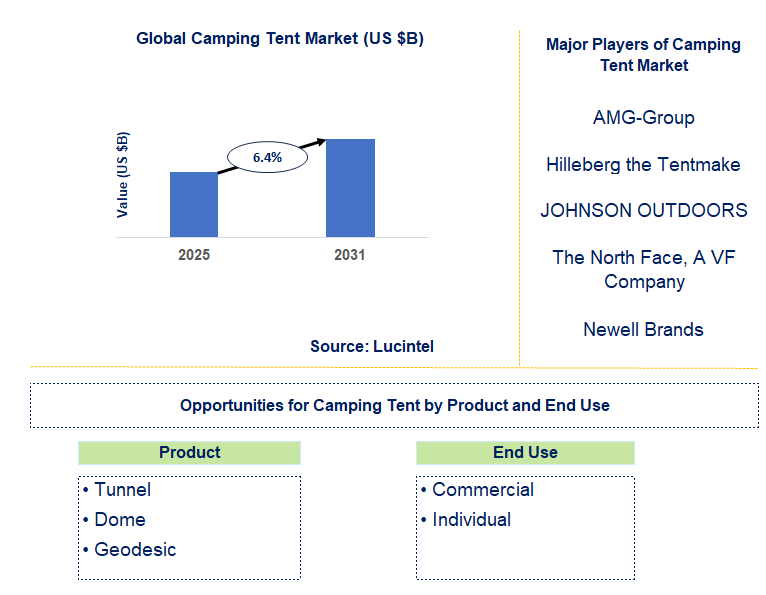 Camping Tent Market Trends and Forecast
