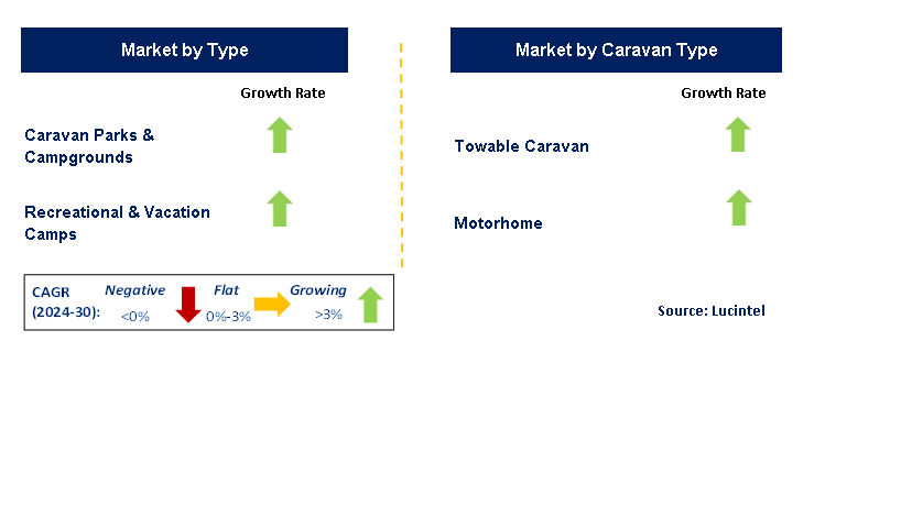 Camping and Caravanning by Segment