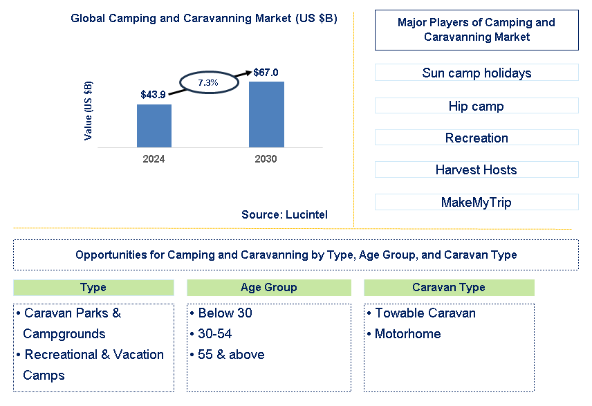 Camping and Caravanning Trends and Forecast