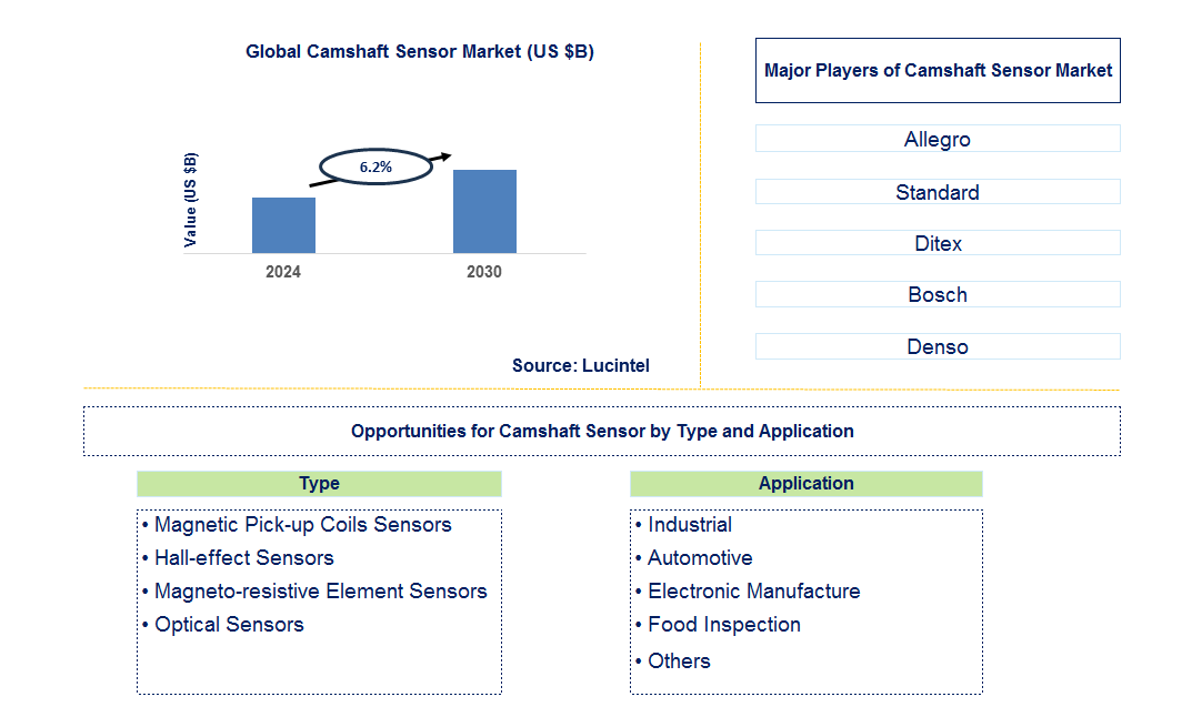 Camshaft Sensor Trends and Forecast