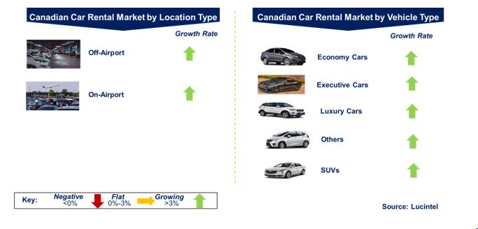 Canadian Car Rental Market by Segments