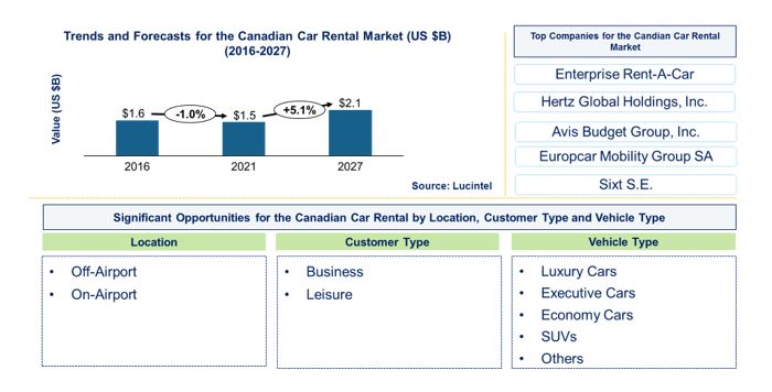 Canadian Car Rental Market Location, Customer, Mode of Booking, and Vehicle