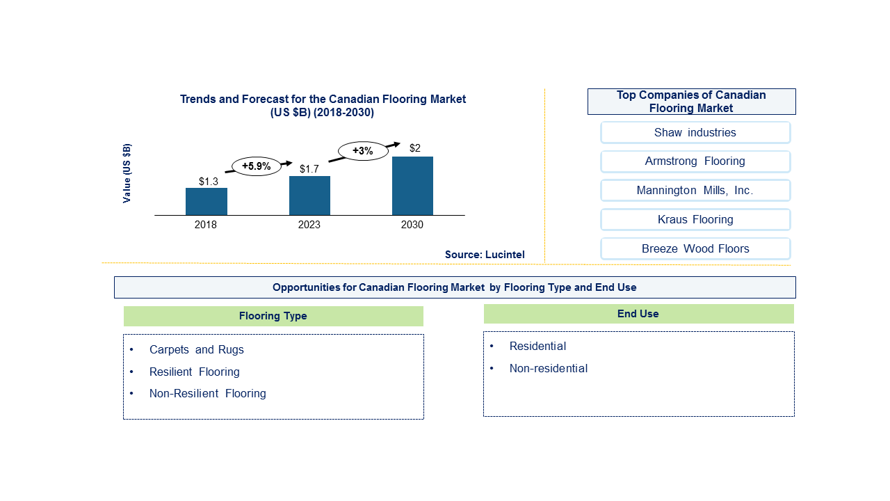 Canadian Flooring Market 