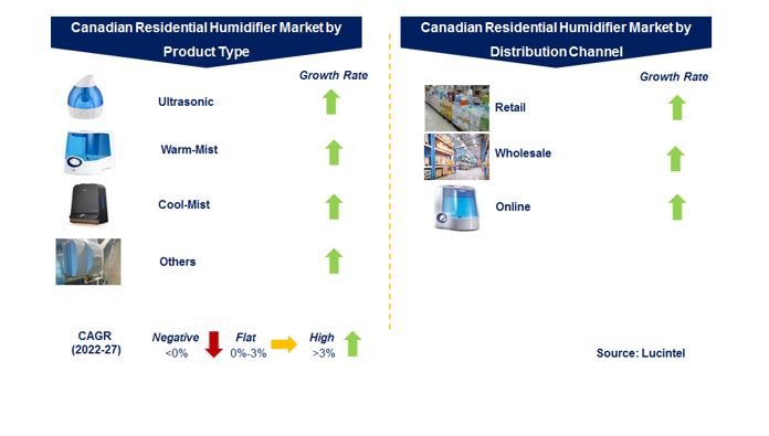 Canadian Residential Humidifier Market by Segments
