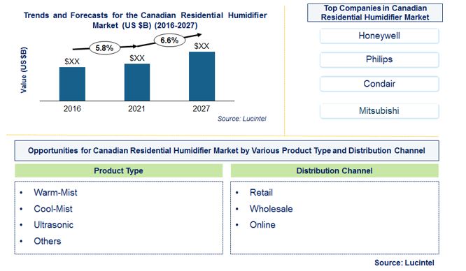Canadian Residential Humidifier Market by Product Type, and Distribution Channel