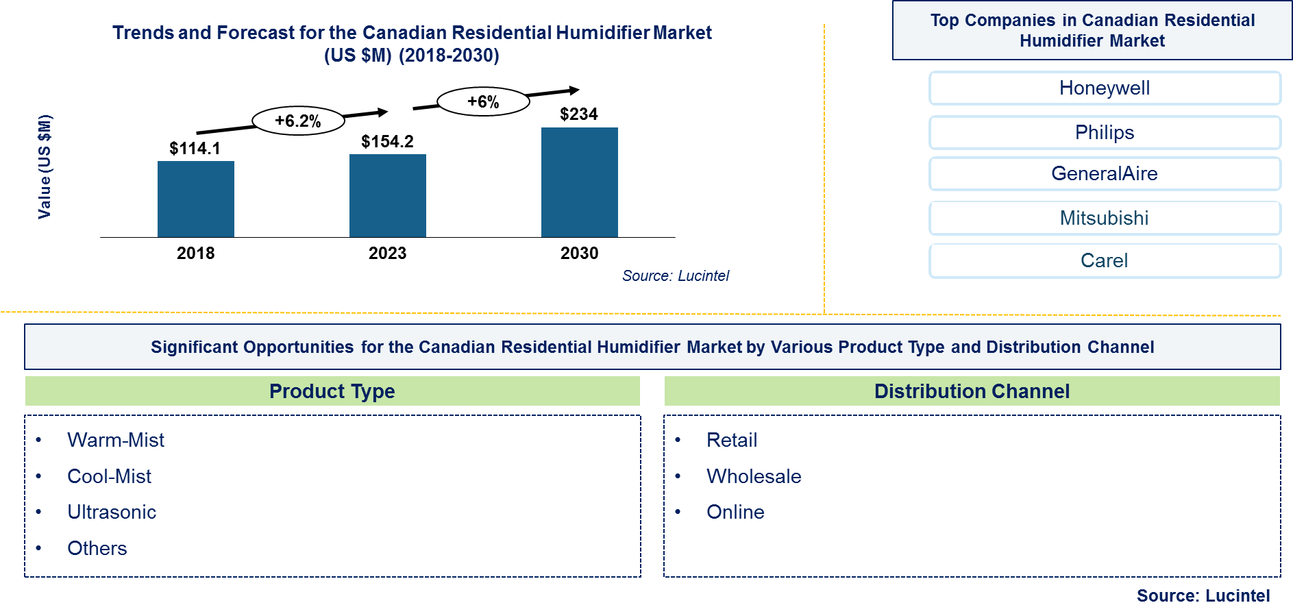 Canadian Residential Humidifier Market