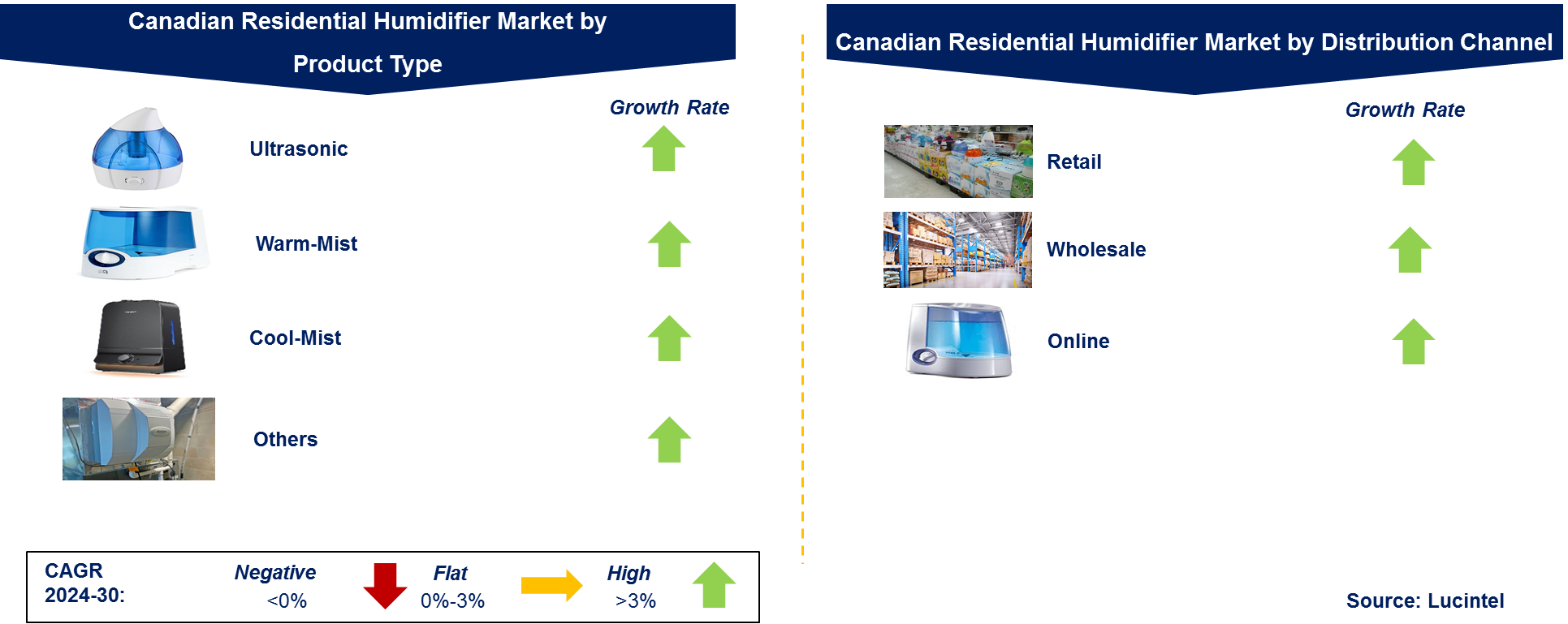 Canadian Residential Humidifier Market by Segment