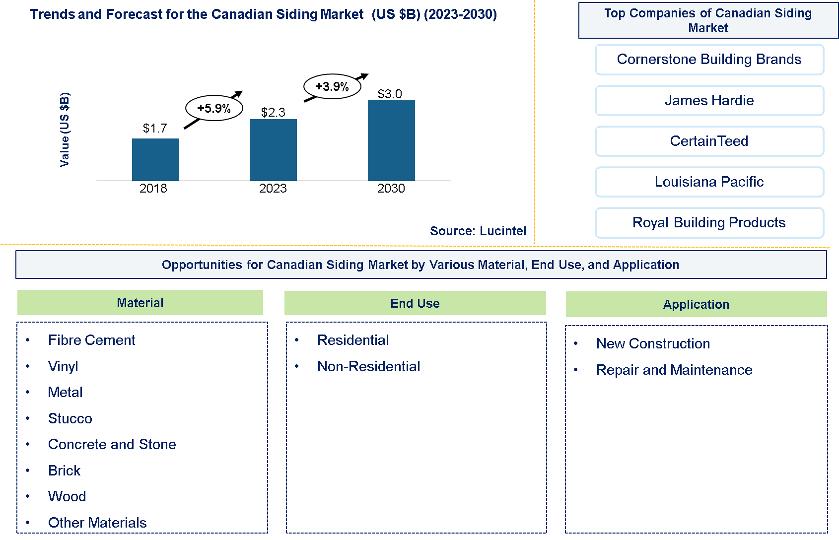 Canadian Siding Market