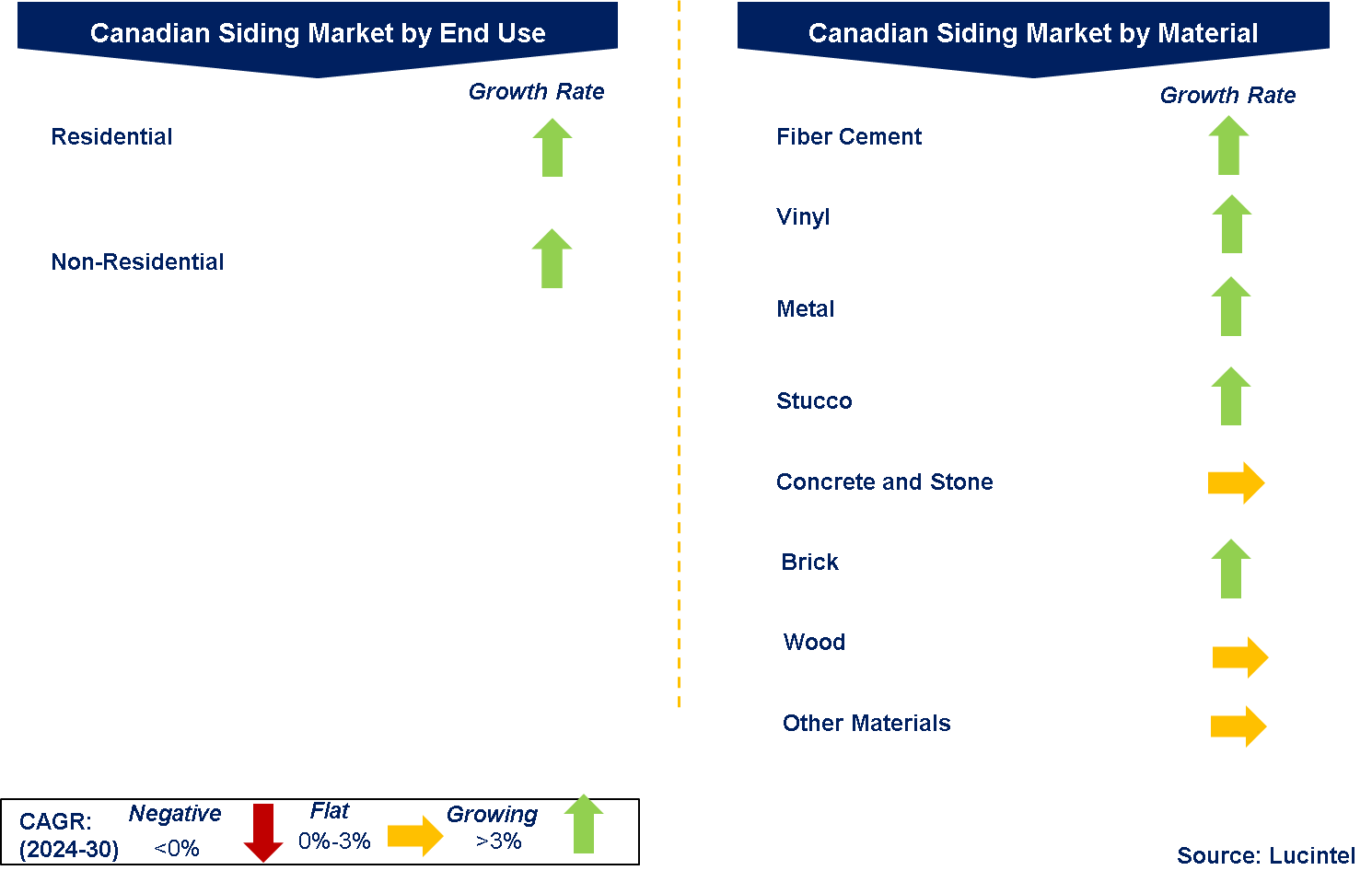 Canadian Siding Market by Segments