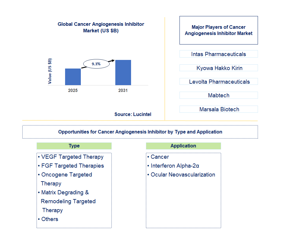 Cancer Angiogenesis Inhibitor Market Trends and Forecast