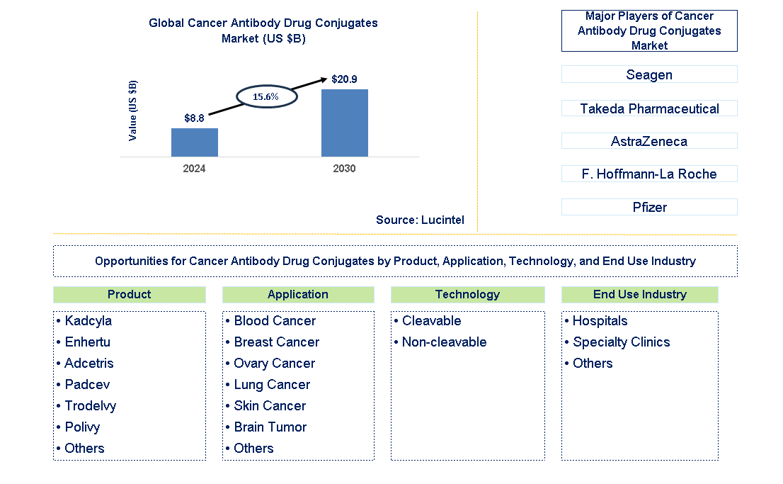 Cancer Antibody Drug Conjugates Trends and Forecast