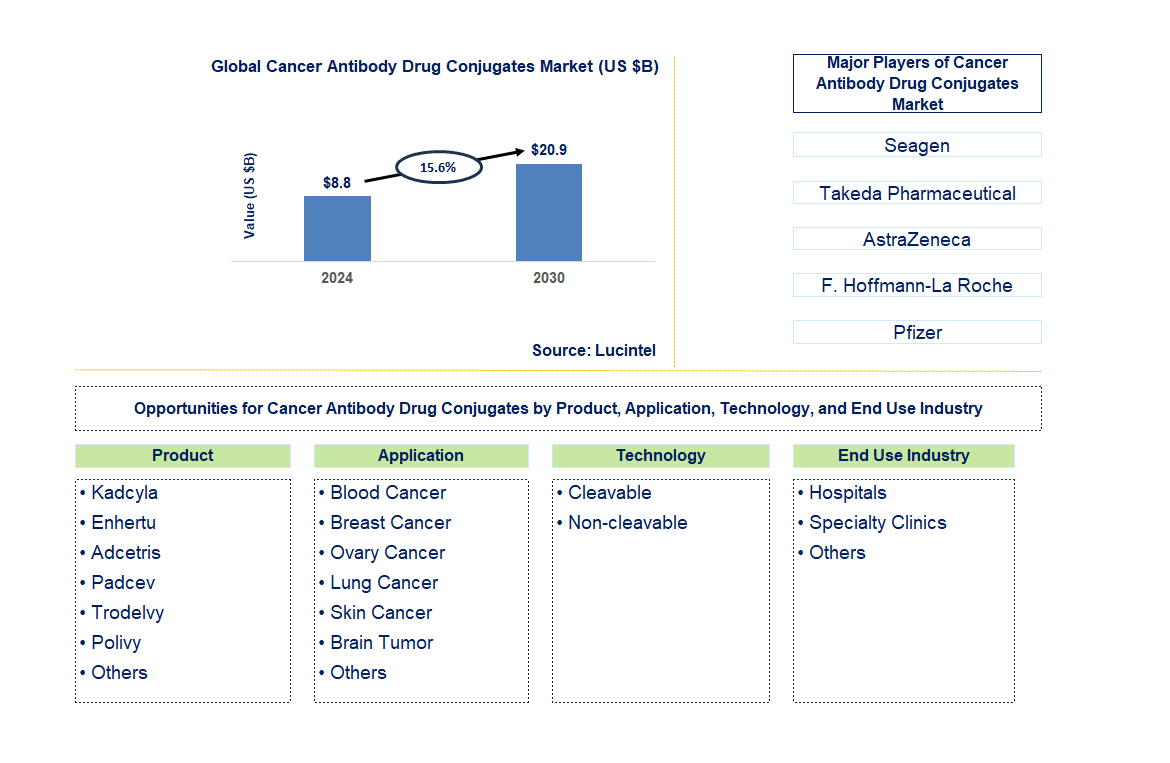 Cancer Antibody Drug Conjugates Trends and Forecast