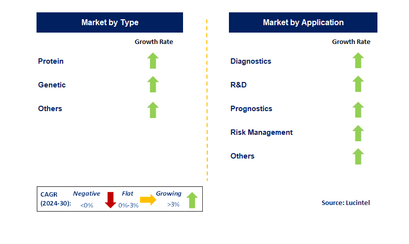 Cancer Biomarkers by Segment