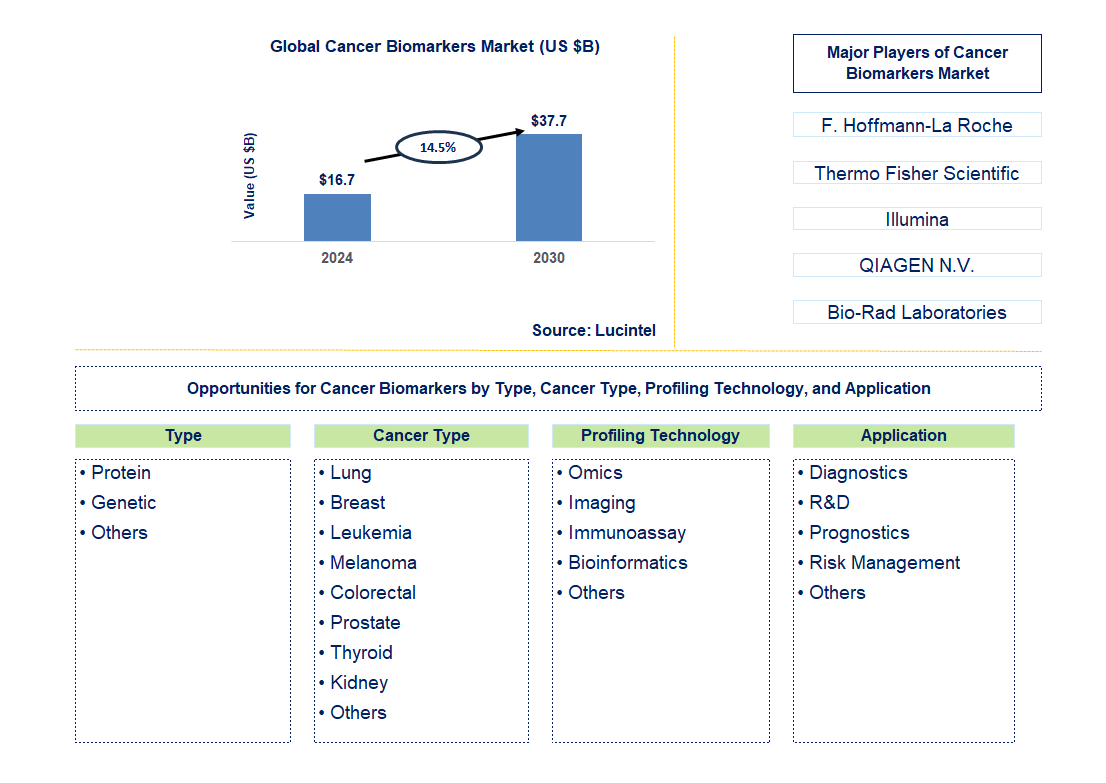 Cancer Biomarkers Trends and Forecast