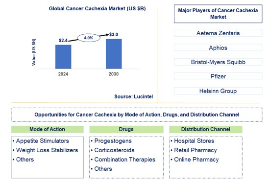 Cancer Cachexia Trends and Forecast
