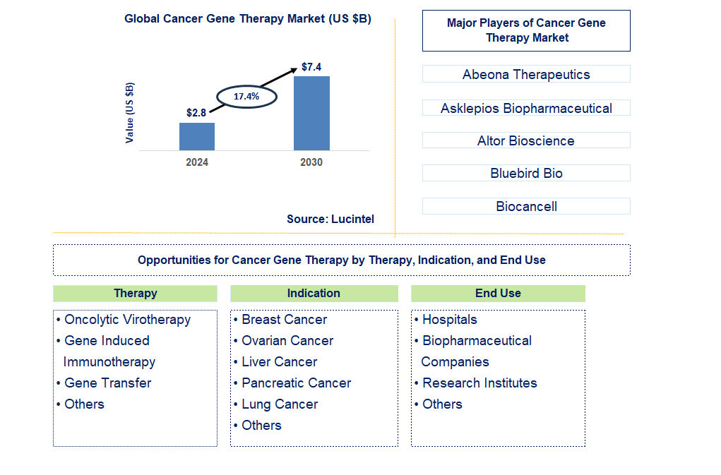 Cancer Gene Therapy Trends and Forecast