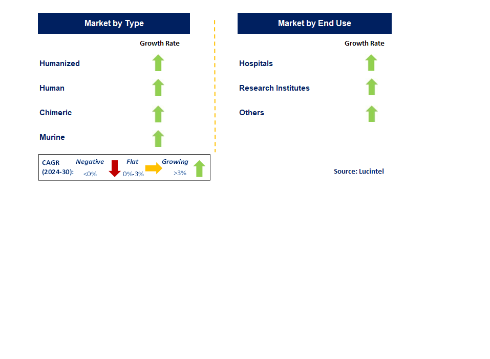 Cancer Monoclonal Antibodies by Segment