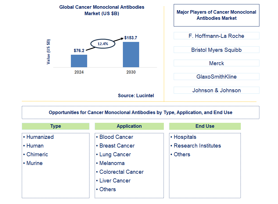 Cancer Monoclonal Antibodies Trends and Forecast