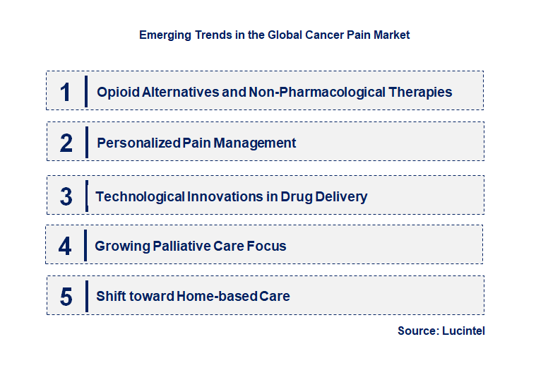 Emerging Trends in the Cancer Pain Market