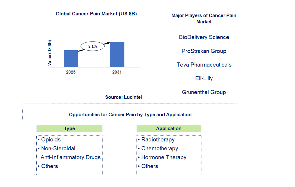 Cancer Pain Market Trends and Forecast