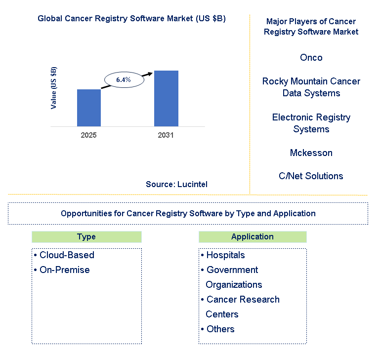 Cancer Registry Software Market Trends and Forecast