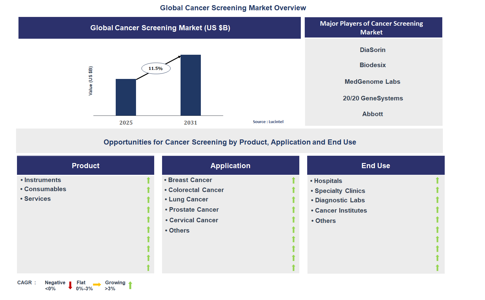 Cancer Screening Market Trends and Forecast