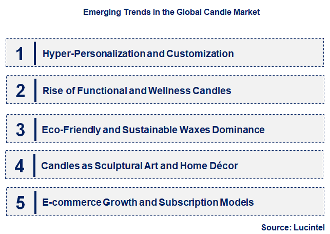Emerging Trends in the Candle Market