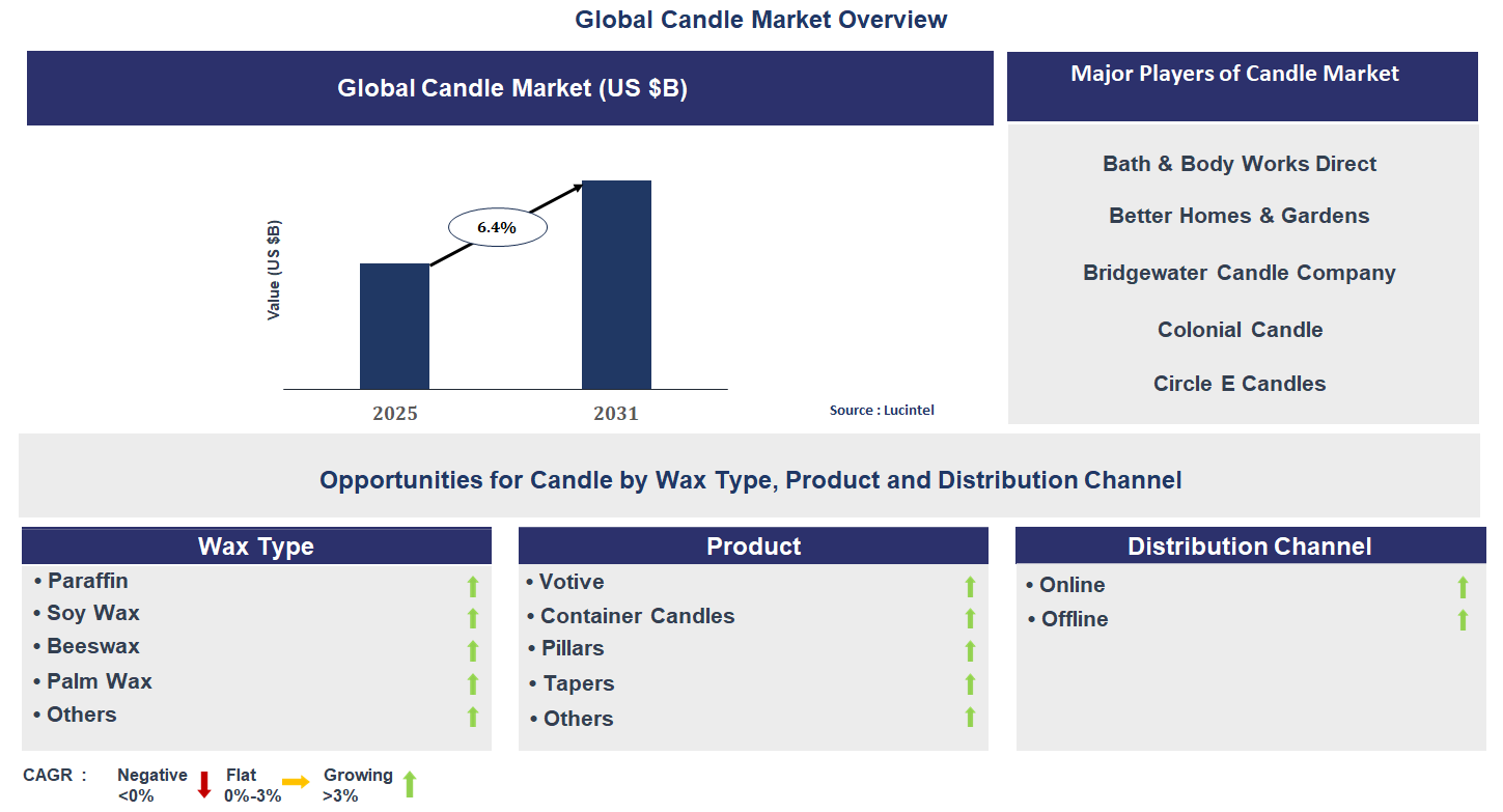 Candle Market Trends and Forecast
