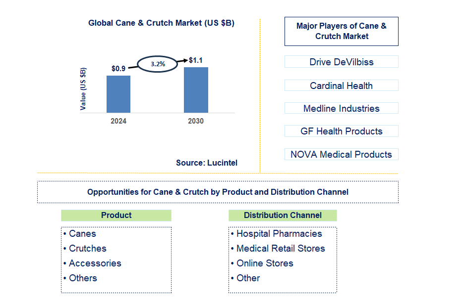 Cane & Crutch Trends and Forecast