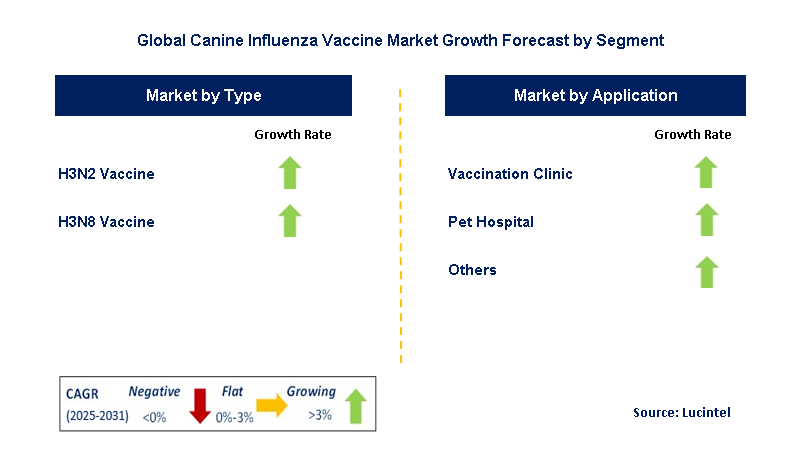 Canine Influenza Vaccine Market by Segment