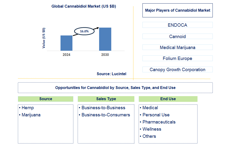 Cannabidiol Trends and Forecast