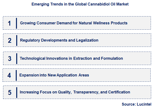 Emerging Trends in the Cannabidiol Oil Market